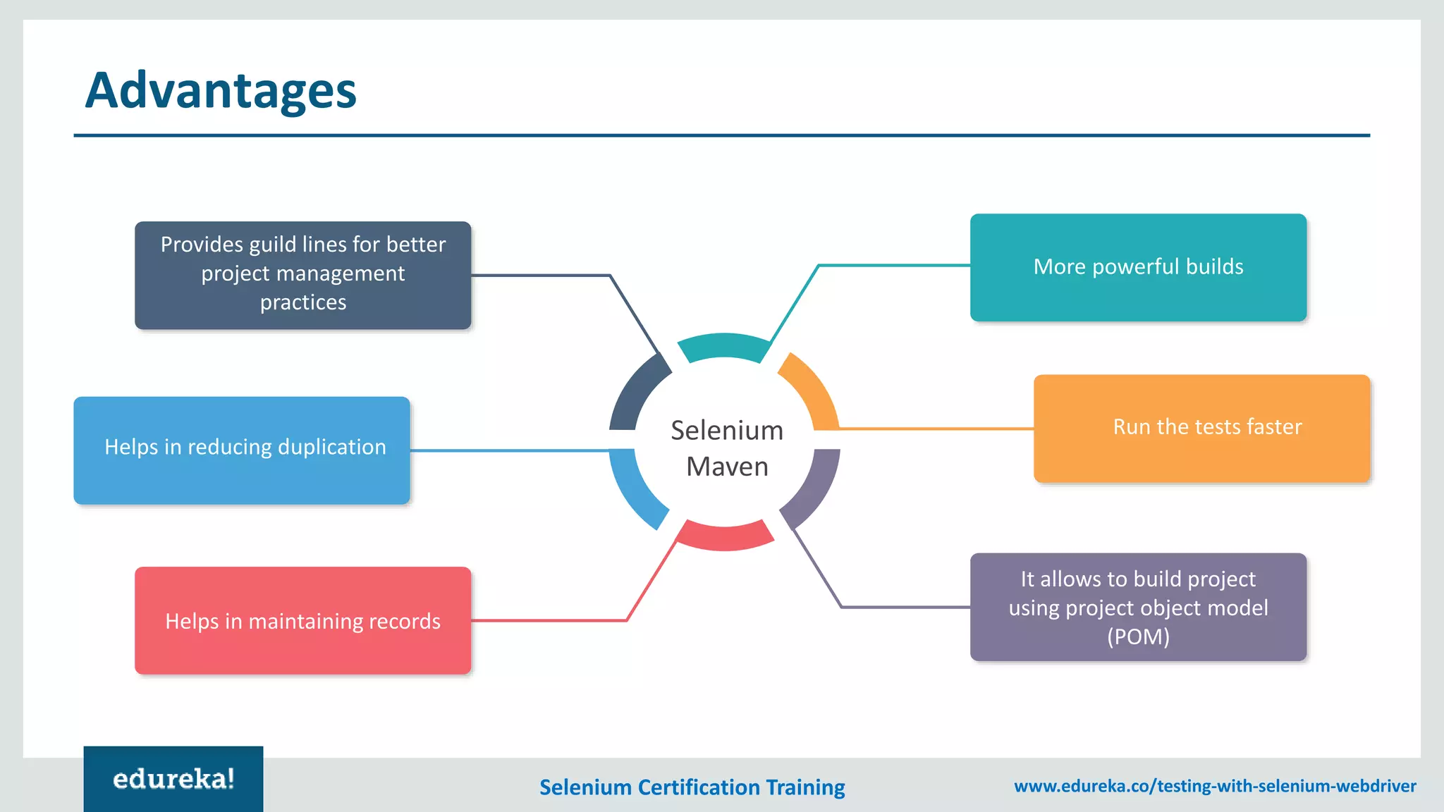 Selenium Certification Training www.edureka.co/testing-with-selenium-webdriver
Advantages
Selenium
Maven
More powerful builds
Run the tests faster
It allows to build project
using project object model
(POM)
Helps in reducing duplication
Helps in maintaining records
Provides guild lines for better
project management
practices
 