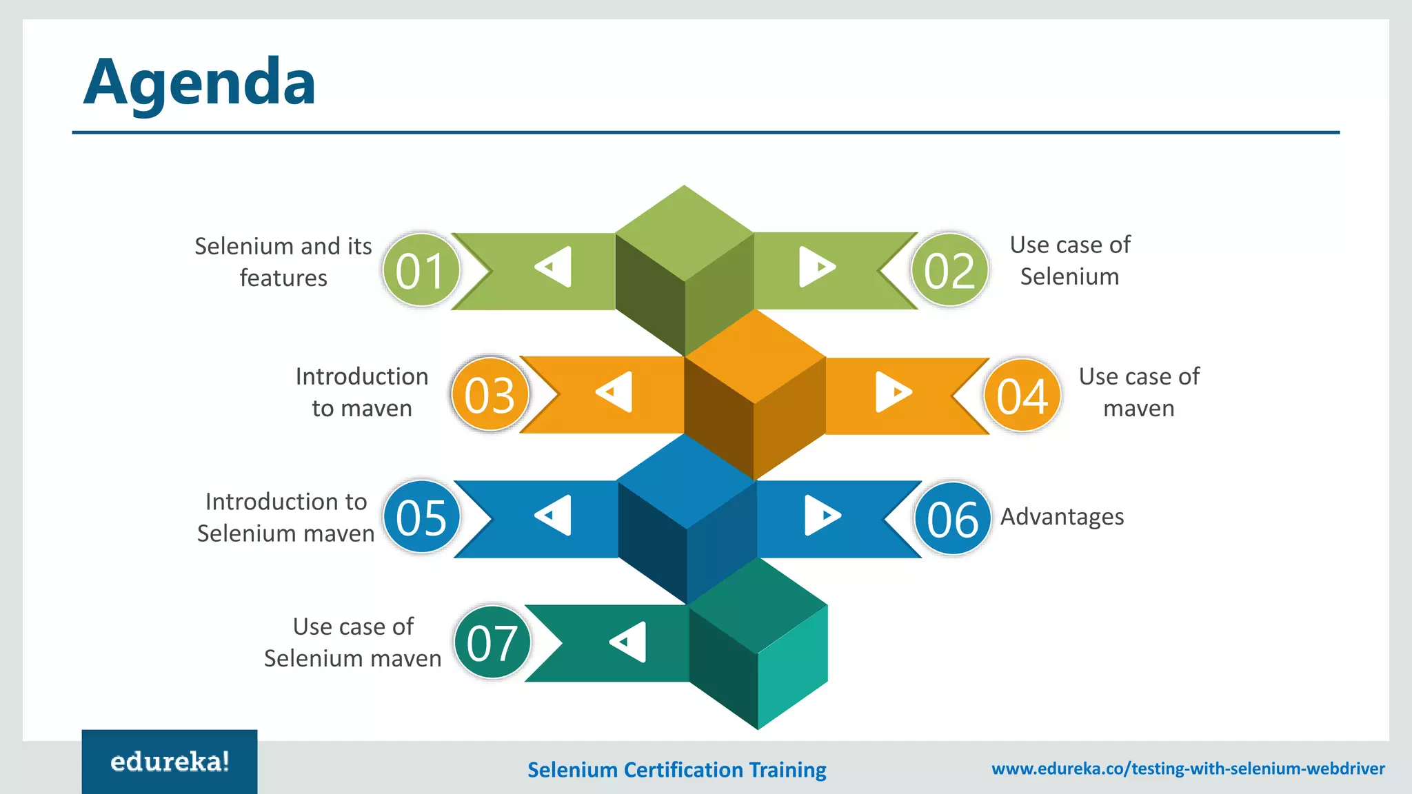 Selenium Certification Training www.edureka.co/testing-with-selenium-webdriver
Agenda
0201
03 04
05 06
07
Selenium and its
features
Use case of
Selenium
Introduction
to maven
Use case of
maven
Introduction to
Selenium maven
Advantages
Use case of
Selenium maven
03
Introduction
to maven
 