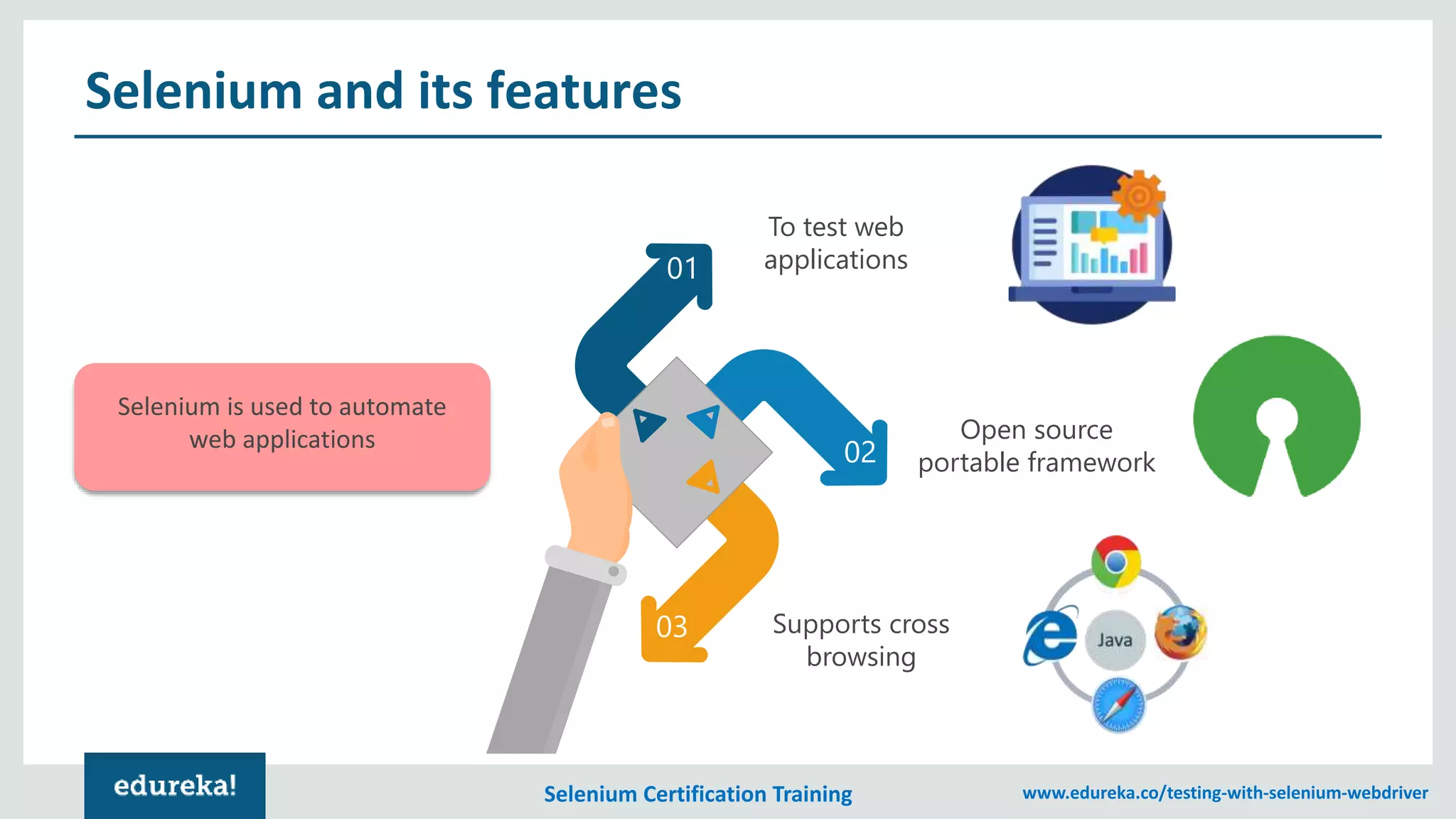 Selenium Certification Training www.edureka.co/testing-with-selenium-webdriver
Selenium and its features
To test web
applications
Open source
portable framework
Supports cross
browsing
01
02
03
Selenium is used to automate
web applications
 