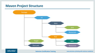 Selenium Certification Training www.edureka.co/testing-with-selenium-webdriver
Maven Project Structure
Package
src
Main
Test
Java
Resources
Java
Resources
Target
Pom.xml
 