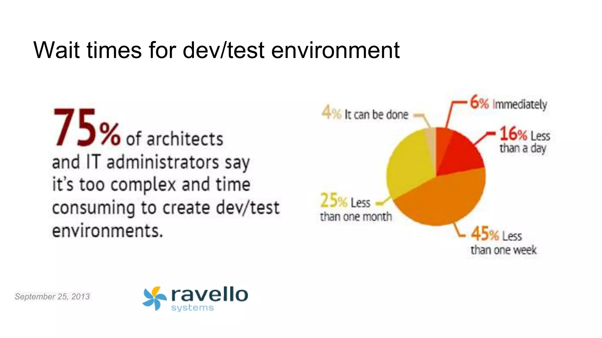September 25, 2013
Wait times for dev/test environment
 