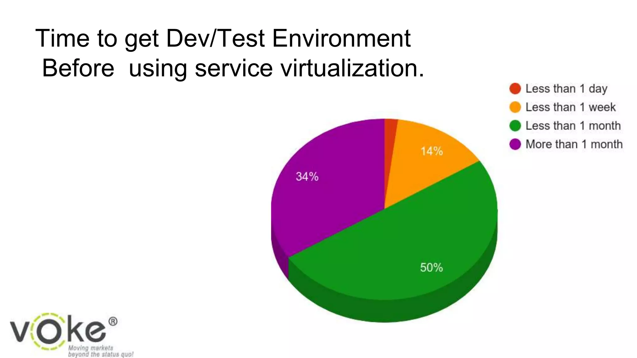 Time to get Dev/Test Environment
Before using service virtualization.
 