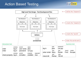 High Level Test Design - Test Development Plan
Objectives
Test Module 1
Test Cases
Test Module 2 Test Module N
Actions
. . .
AUTOMATION
Objectives Objectives
interaction test business test
define the "chapters"
create the "chapters"
create the "words"
make the words work
Test Cases Test Cases
window control value
enter log in user name jdoe
enter log in password car guy
window control property expected
check property log in ok button enabled true
user password
log in jdoe car guy
first last brand model
enter rental Mary Renter Ford Escape
last total
check bill Renter 140.42
Action Based Testing
 
