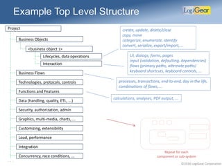 ©2016 LogiGear Corporation
Example Top Level Structure
Project create, update, delete/close
copy, move
categorize, enumerate, identify
convert, serialize, export/import, ...
UI, dialogs, forms, pages
input (validation, defaulting, dependencies)
flows (primary paths, alternate paths)
keyboard shortcuts, keyboard controls, ...
. . .
<business object 1>
Lifecycles, data operations
Interaction
Functions and Features
Technologies, protocols, controls
Data (handling, quality, ETL, ...)
Security, authorization, admin
Graphics, multi-media, charts, ...
Load, performance
Integration
Customizing, extensibility
Business Flows
Concurrency, race conditions, ...
Business Objects
processes, transactions, end-to-end, day in the life,
combinations of flows, ...
calculations, analyses, PDF output, ...
Repeat for each
component or sub-system
 