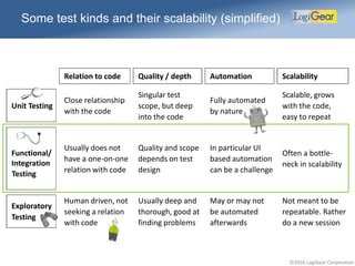©2016 LogiGear Corporation
Relation to code Quality / depth Automation Scalability
Unit Testing
Close relationship
with the code
Singular test
scope, but deep
into the code
Fully automated
by nature
Scalable, grows
with the code,
easy to repeat
Functional/
Integration
Testing
Usually does not
have a one-on-one
relation with code
Quality and scope
depends on test
design
In particular UI
based automation
can be a challenge
Often a bottle-
neck in scalability
Exploratory
Testing
Human driven, not
seeking a relation
with code
Usually deep and
thorough, good at
finding problems
May or may not
be automated
afterwards
Not meant to be
repeatable. Rather
do a new session
Some test kinds and their scalability (simplified)
 