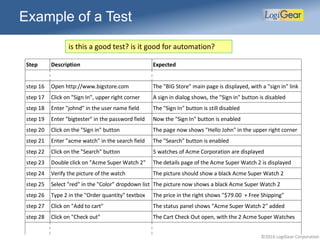 ©2016 LogiGear Corporation
Example of a Test
Step Description Expected
step 16 Open http://www.bigstore.com The "BIG Store" main page is displayed, with a "sign in" link
step 17 Click on "Sign In", upper right corner A sign in dialog shows, the "Sign in" button is disabled
step 18 Enter "johnd" in the user name field The "Sign In" button is still disabled
step 19 Enter "bigtester" in the password field Now the "Sign In" button is enabled
step 20 Click on the "Sign in" button The page now shows "Hello John" in the upper right corner
step 21 Enter "acme watch" in the search field The "Search" button is enabled
step 22 Click on the "Search" button 5 watches of Acme Corporation are displayed
step 23 Double click on "Acme Super Watch 2" The details page of the Acme Super Watch 2 is displayed
step 24 Verify the picture of the watch The picture should show a black Acme Super Watch 2
step 25 Select "red" in the "Color" dropdown list The picture now shows a black Acme Super Watch 2
step 26 Type 2 in the "Order quantity" textbox The price in the right shows "$79.00 + Free Shipping"
step 27 Click on "Add to cart" The status panel shows "Acme Super Watch 2" added
step 28 Click on "Check out" The Cart Check Out open, with the 2 Acme Super Watches
is this a good test? is it good for automation?
 