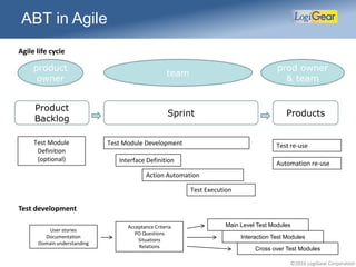 ©2016 LogiGear Corporation
ABT in Agile
Test Module
Definition
(optional)
Test Module Development
Interface Definition
Action Automation
Test Execution
Sprint Products
Product
Backlog
Test re-use
Automation re-use
product
owner
team
prod owner
& team
User stories
Documentation
Domain understanding
Acceptance Criteria
PO Questions
Situations
Relations
Agile life cycle
Test development
Main Level Test Modules
Interaction Test Modules
Cross over Test Modules
 