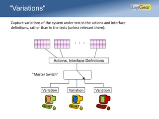 Capture variations of the system under test in the actions and interface
definitions, rather than in the tests (unless relevant there).
Variation Variation Variation
"Variations"
"Master Switch"
Actions, Interface Definitions
. . .
 