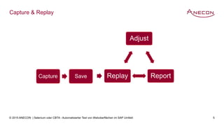 © 2015 ANECON | Selenium oder CBTA - Automatisierter Test von Weboberflächen im SAP Umfeld 5
Capture & Replay
Adjust
ReportReplayCapture Save
 