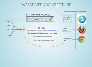 WEBDRIVERARCHITECTURE
 