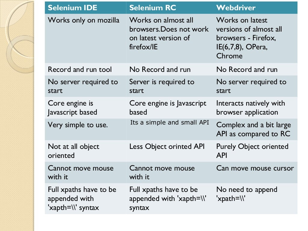 QSpiders - Automation using Selenium