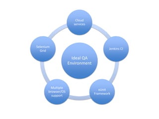 Cloud
                      services




Selenium
                                          Jenkins CI
  Grid

                      Ideal QA
                    Environment




        Multiple
                                     xUnit
       browser/OS
                                  Framework
         support
 
