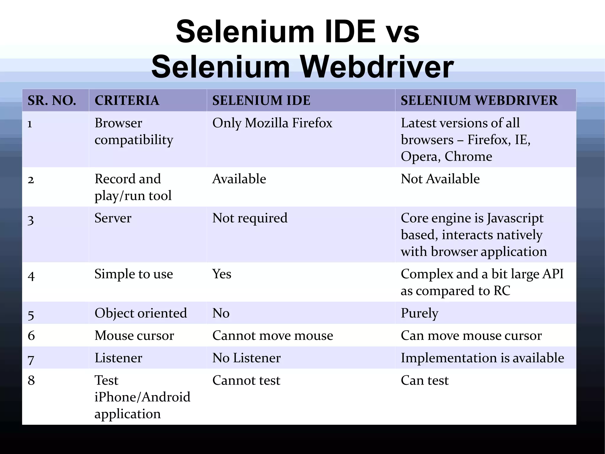 Selenium IDE vs
Selenium Webdriver
SR. NO.

CRITERIA

SELENIUM IDE

SELENIUM WEBDRIVER

1

Browser
compatibility

Only Mozilla Firefox

Latest versions of all
browsers – Firefox, IE,
Opera, Chrome

2

Record and
play/run tool

Available

Not Available

3

Server

Not required

Core engine is Javascript
based, interacts natively
with browser application

4

Simple to use

Yes

Complex and a bit large API
as compared to RC

5

Object oriented

No

Purely

6

Mouse cursor

Cannot move mouse

Can move mouse cursor

7

Listener

No Listener

Implementation is available

8

Test
iPhone/Android
application

Cannot test

Can test

 