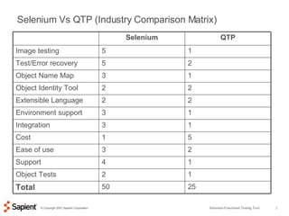 Selenium-Functional Testing Tool Selenium Vs QTP (Industry Comparison Matrix) 25 50 Total 1 2 Object Tests  1 4 Support  2 3 Ease of use  5 1 Cost  1 3 Integration  1 3 Environment support  2 2 Extensible Language  2 2 Object Identity Tool  1 3 Object Name Map  2 5 Test/Error recovery  1 5 Image testing  QTP Selenium 