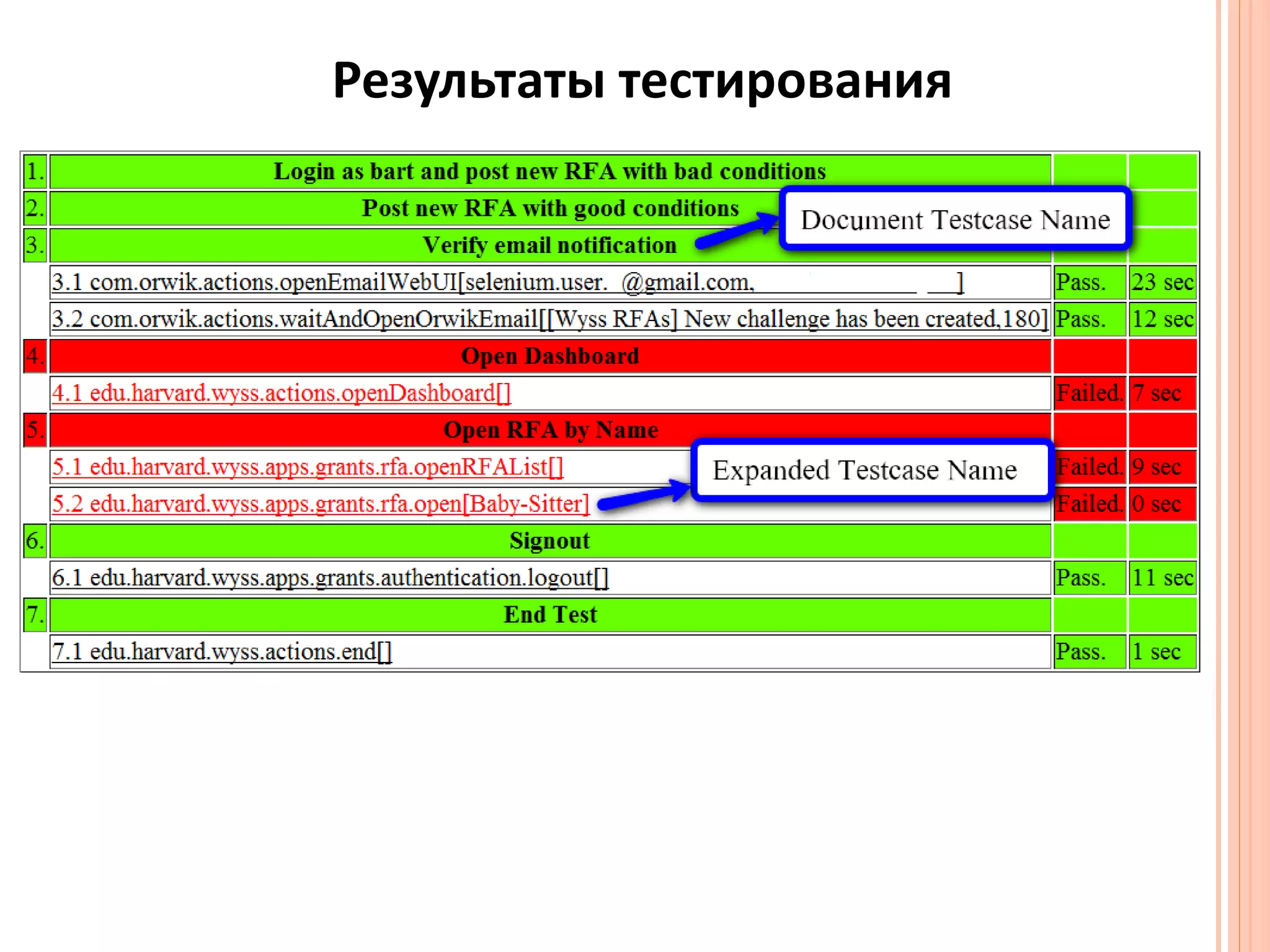 Результаты тестирования