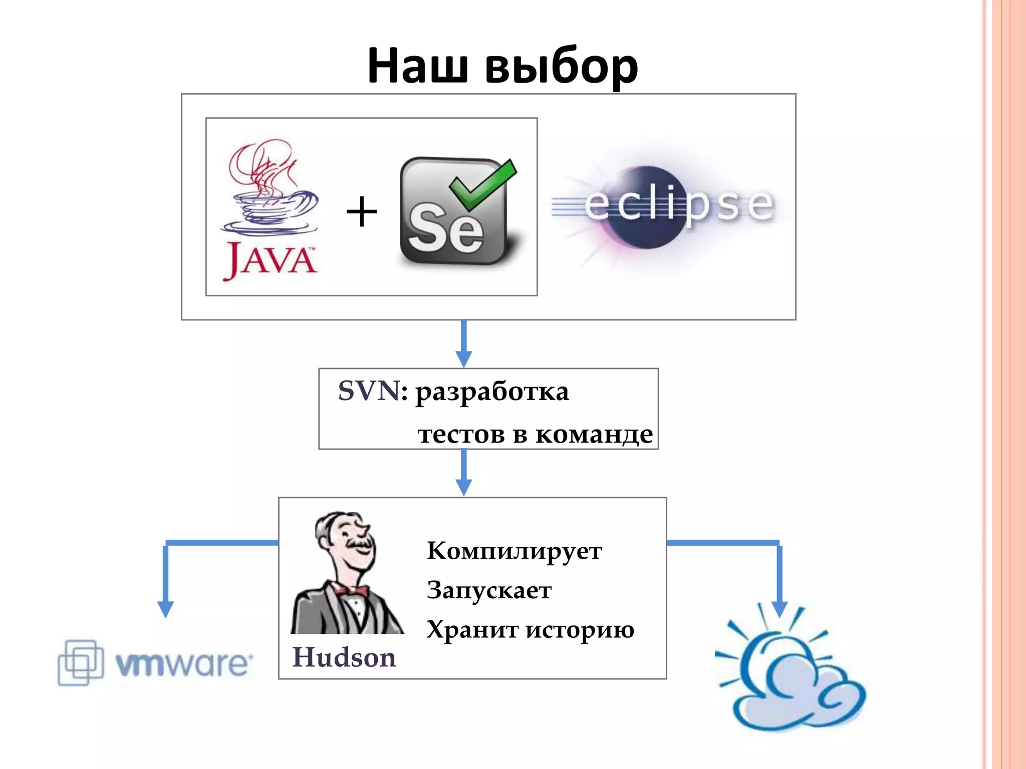Наш выбор+SVN: разработкатестов в командеКомпилируетЗапускаетХранит историюHudson