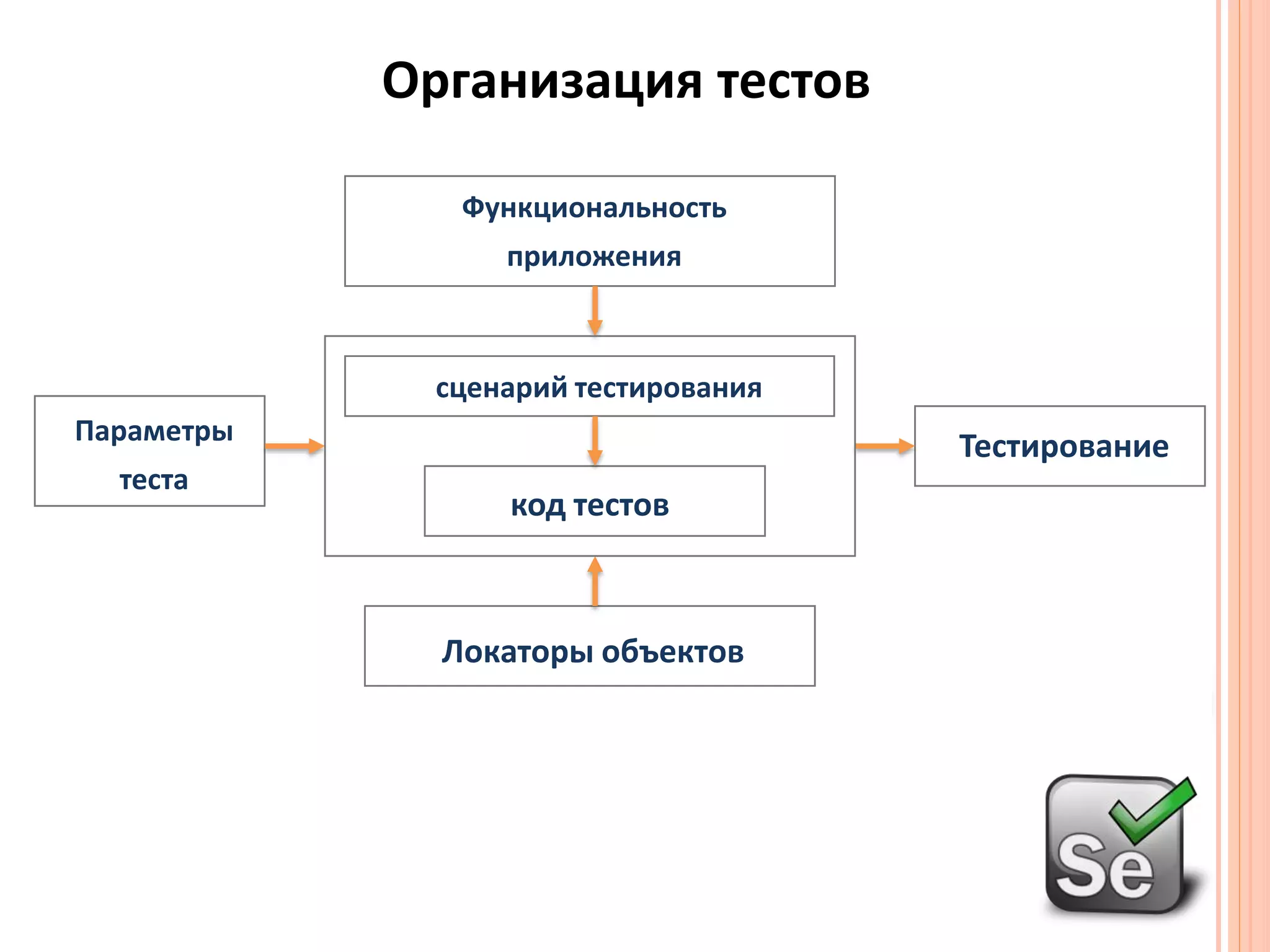 ОрганизациятестовПараметрытестаФункциональность приложениясценарий тестированияТестированиекод тестовЛокаторы объектов
