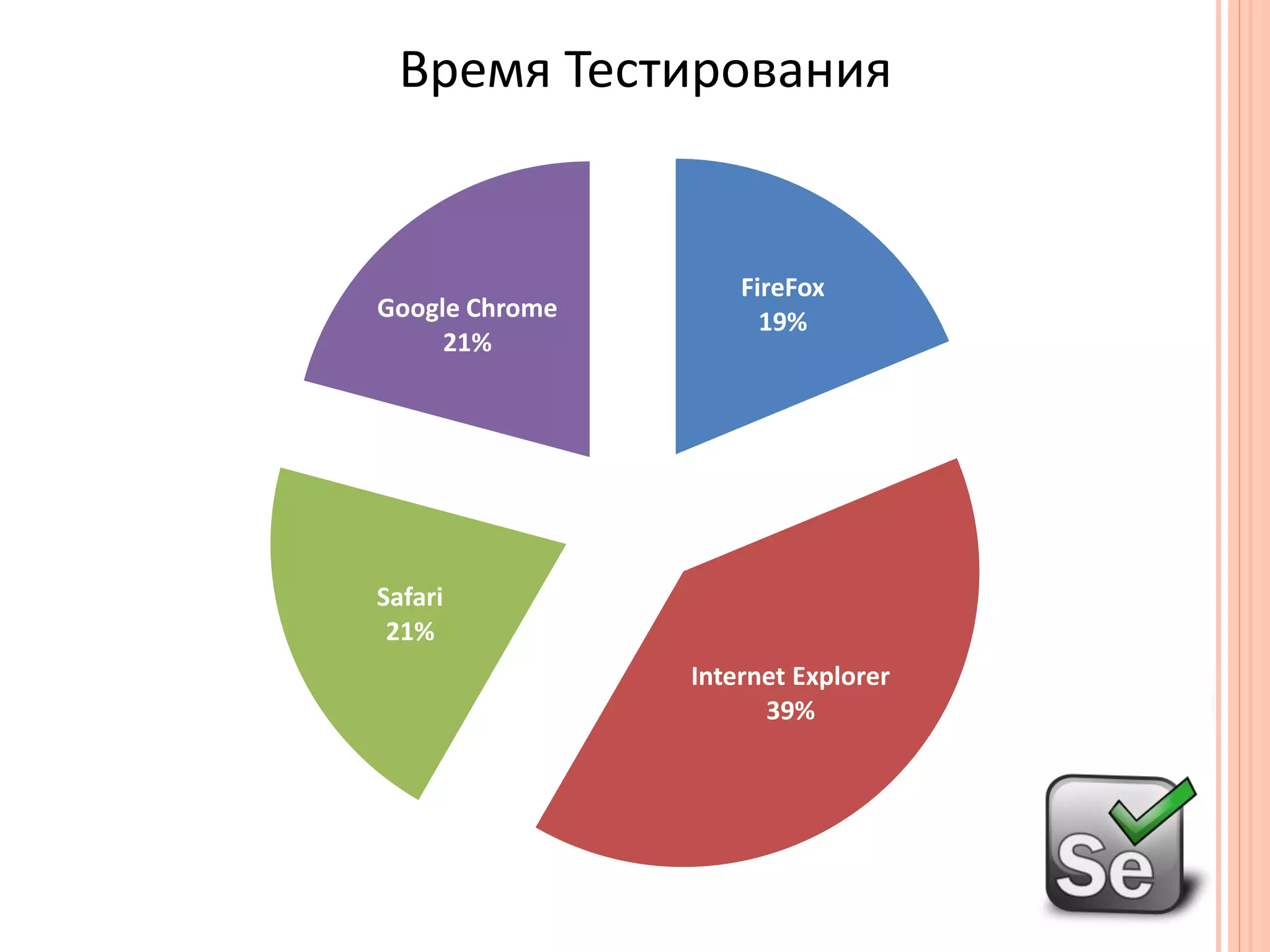 Время Тестирования