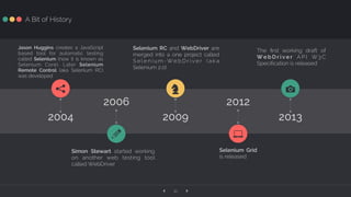 ‹ ›11
A Bit of History
Jason Huggins creates a JavaScript
based tool for automatic testing
called Selenium (now it is known as
Selenium Core). Later Selenium
Remote Control (aka Selenium RC)
was developed
Simon Stewart started working
on another web testing tool
called WebDriver
Selenium RC and WebDriver are
merged into a one project called
S e l e n i u m -W e b D r i v e r ( a k a
Selenium 2.0)
The ﬁrst working draft of
W e b D r i v e r A P I W3 C
Speciﬁcation is released
Selenium Grid
is released
2012
7
2004
q
2013
1
2009
Z
2006
a
 