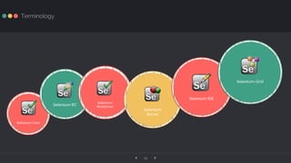 ‹ ›14
Terminology
Selenium Core
Selenium RC
Selenium
WebDriver
Selenium
Server
Selenium IDE
Selenium-Grid
 
