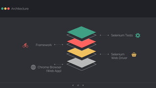 ‹ ›16
Architecture
FrameworkL
Chrome Browser
(Web App)
Ħ
Selenium Tests X
Selenium
Web Driver
Ä
 