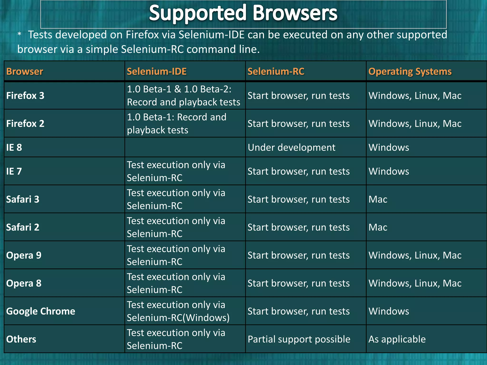* Tests developed on Firefox via Selenium-IDE can be executed on any other supported browser via a simple Selenium-RC command line. Browser Selenium-IDE Selenium-RC Operating Systems 1.0 Beta-1 & 1.0 Beta-2: Firefox 3 Start browser, run tests Windows, Linux, Mac Record and playback tests 1.0 Beta-1: Record and Firefox 2 Start browser, run tests Windows, Linux, Mac playback tests IE 8 Under development Windows Test execution only via IE 7 Start browser, run tests Windows Selenium-RC Test execution only via Safari 3 Start browser, run tests Mac Selenium-RC Test execution only via Safari 2 Start browser, run tests Mac Selenium-RC Test execution only via Opera 9 Start browser, run tests Windows, Linux, Mac Selenium-RC Test execution only via Opera 8 Start browser, run tests Windows, Linux, Mac Selenium-RC Test execution only via Google Chrome Start browser, run tests Windows Selenium-RC(Windows) Test execution only via Others Partial support possible As applicable Selenium-RC 