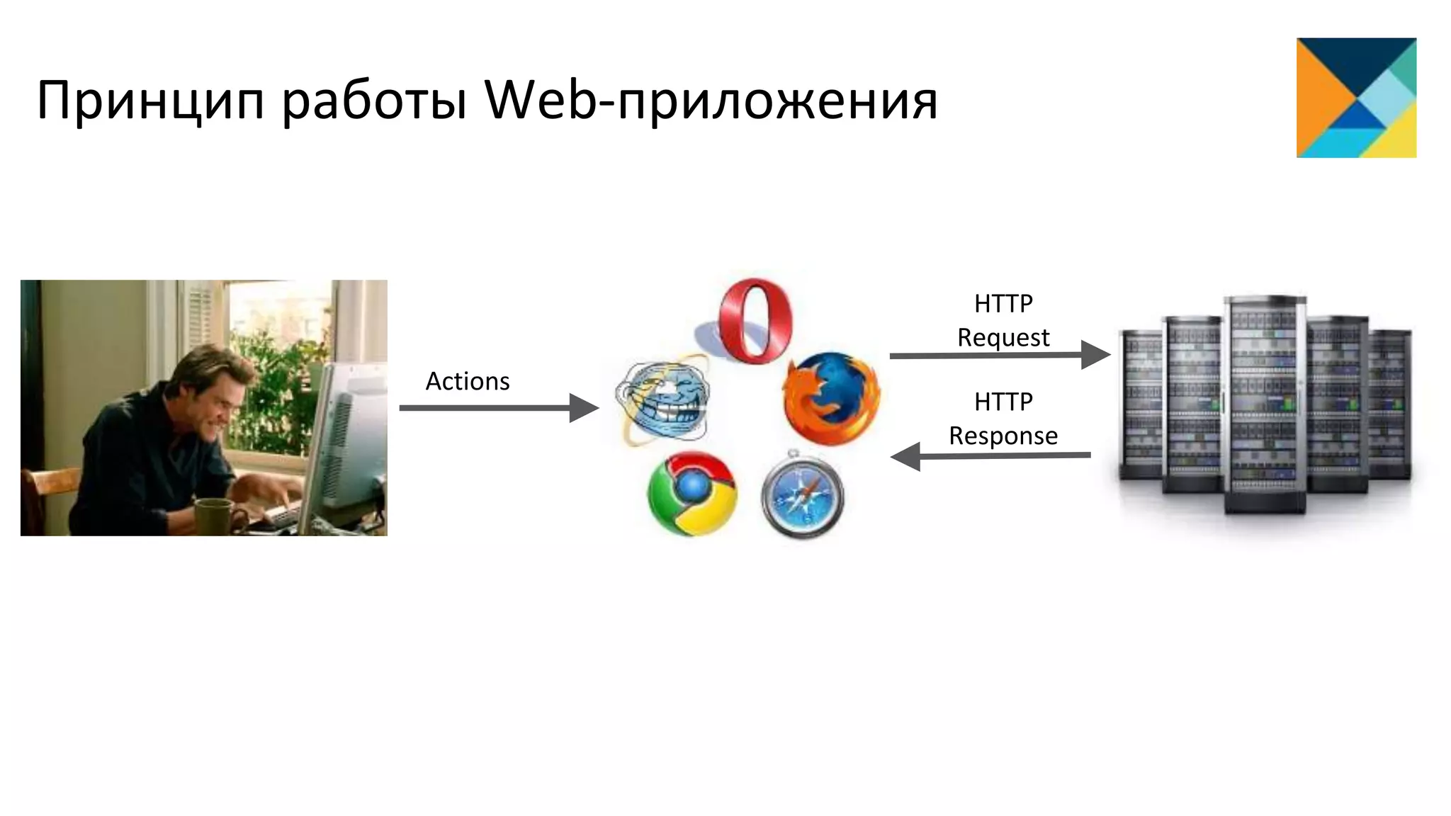 Actions
HTTP
Response
HTTP
Request
Принцип работы Web-приложения
 