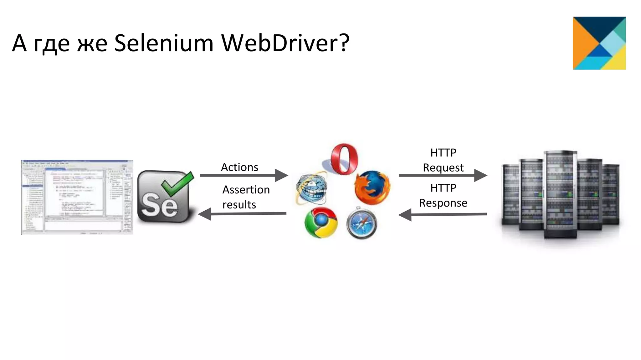 Actions
HTTP
Response
HTTP
Request
А где же Selenium WebDriver?
Assertion
results
 