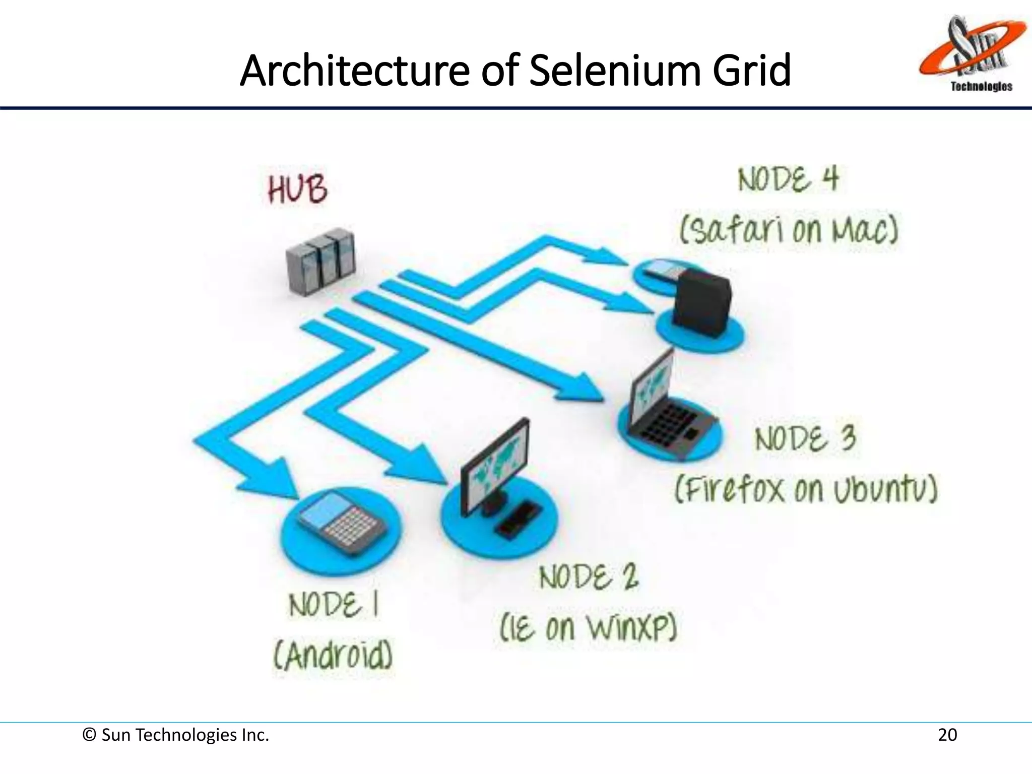 Architecture of Selenium Grid
© Sun Technologies Inc. 20
 