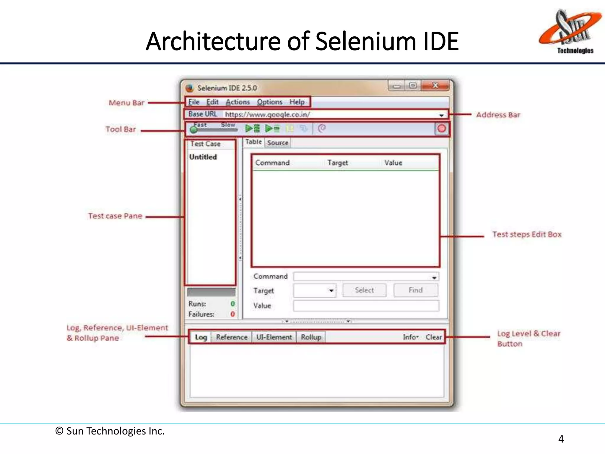 Architecture of Selenium IDE
© Sun Technologies Inc.
4
 