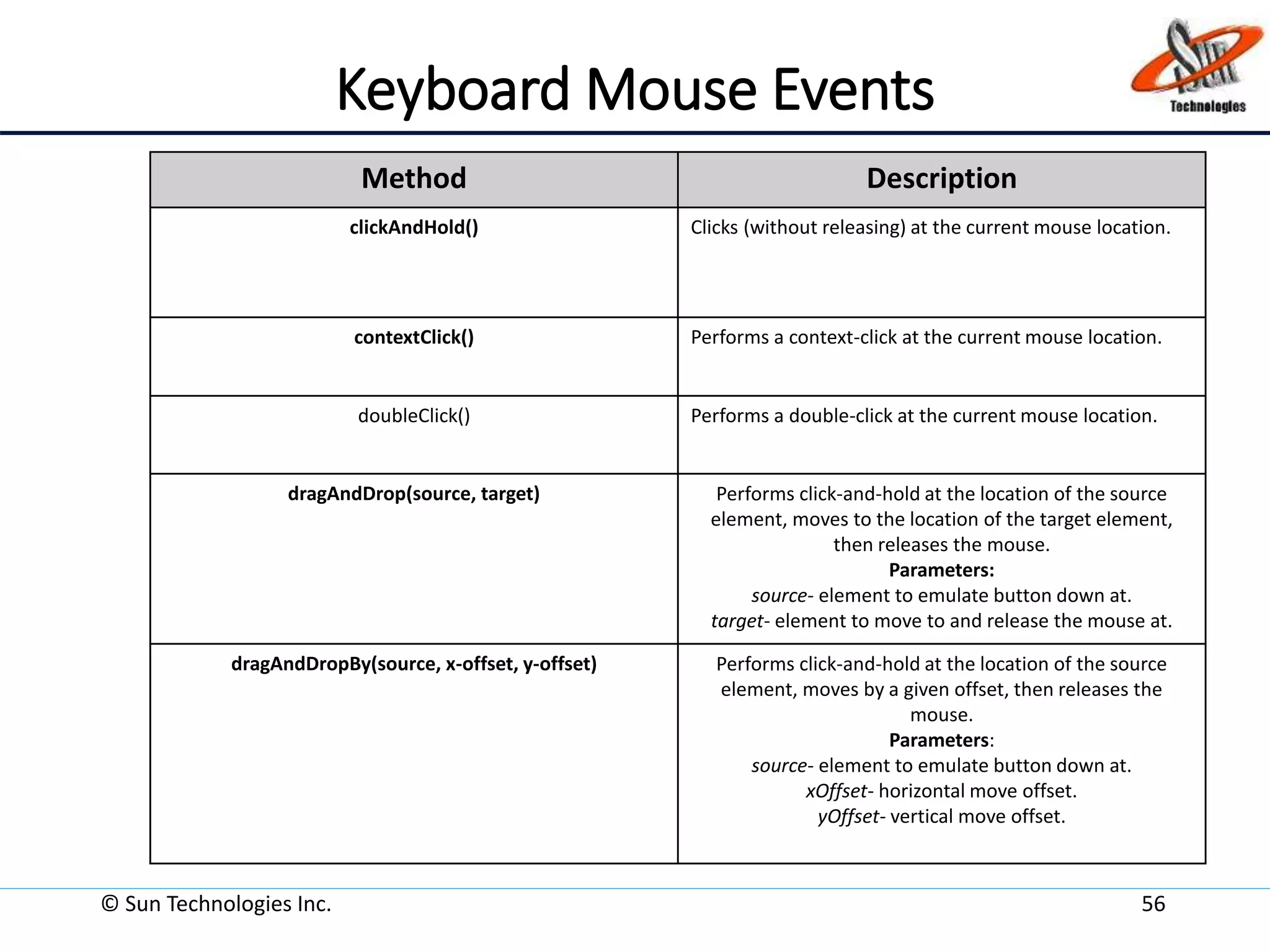 Keyboard Mouse Events
© Sun Technologies Inc. 56
Method Description
clickAndHold() Clicks (without releasing) at the current mouse location.
contextClick() Performs a context-click at the current mouse location.
doubleClick() Performs a double-click at the current mouse location.
dragAndDrop(source, target) Performs click-and-hold at the location of the source
element, moves to the location of the target element,
then releases the mouse.
Parameters:
source- element to emulate button down at.
target- element to move to and release the mouse at.
dragAndDropBy(source, x-offset, y-offset) Performs click-and-hold at the location of the source
element, moves by a given offset, then releases the
mouse.
Parameters:
source- element to emulate button down at.
xOffset- horizontal move offset.
yOffset- vertical move offset.
 