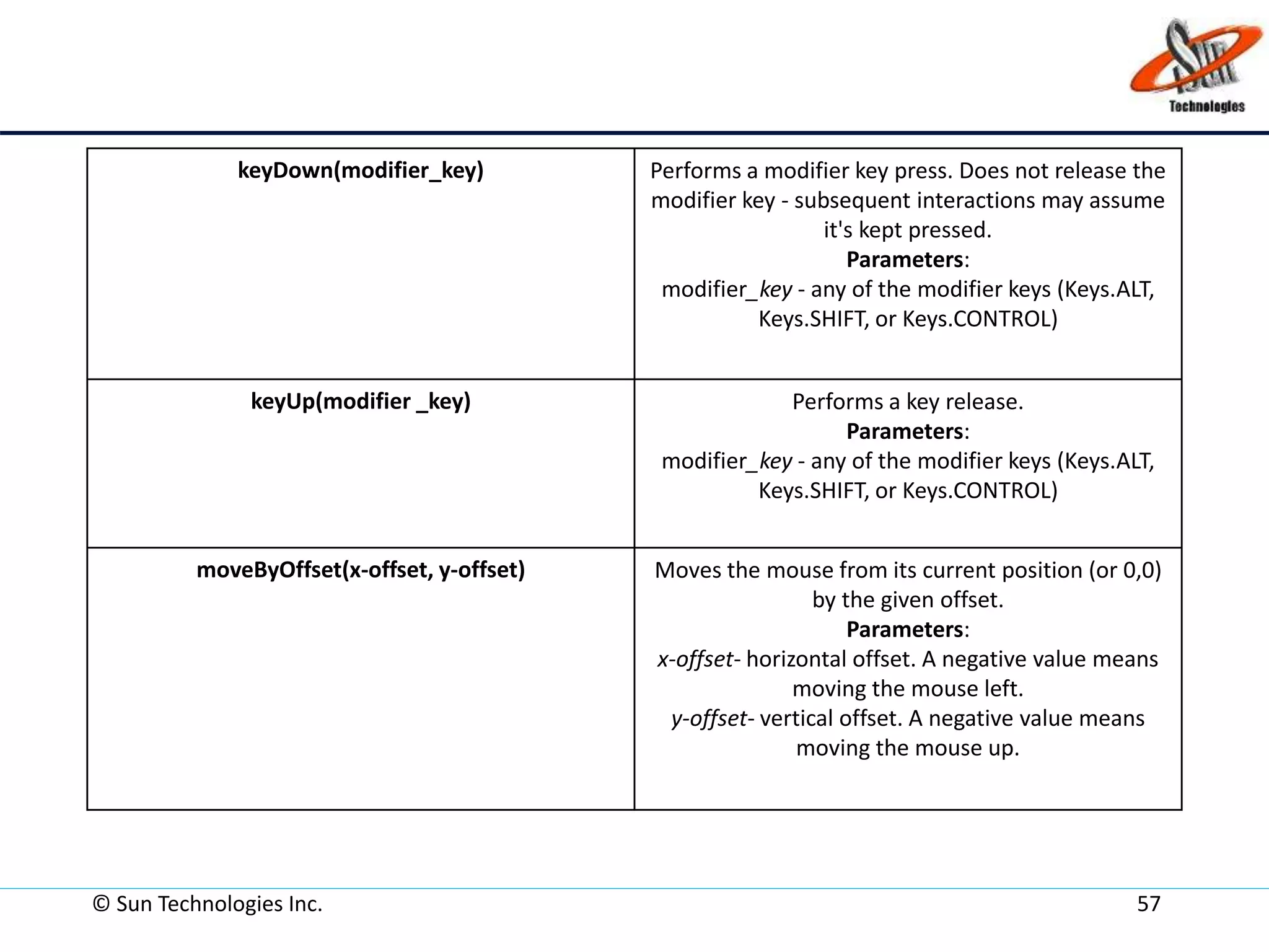 keyDown(modifier_key) Performs a modifier key press. Does not release the
modifier key - subsequent interactions may assume
it's kept pressed.
Parameters:
modifier_key - any of the modifier keys (Keys.ALT,
Keys.SHIFT, or Keys.CONTROL)
keyUp(modifier _key) Performs a key release.
Parameters:
modifier_key - any of the modifier keys (Keys.ALT,
Keys.SHIFT, or Keys.CONTROL)
moveByOffset(x-offset, y-offset) Moves the mouse from its current position (or 0,0)
by the given offset.
Parameters:
x-offset- horizontal offset. A negative value means
moving the mouse left.
y-offset- vertical offset. A negative value means
moving the mouse up.
© Sun Technologies Inc. 57
 