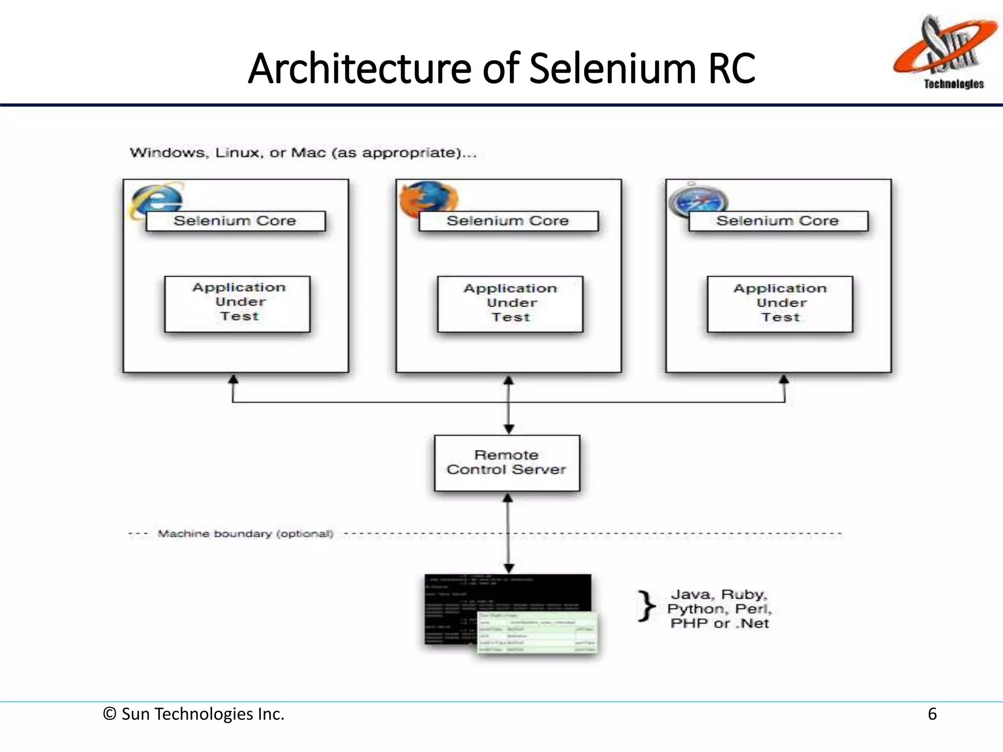 Architecture of Selenium RC
© Sun Technologies Inc. 6
 