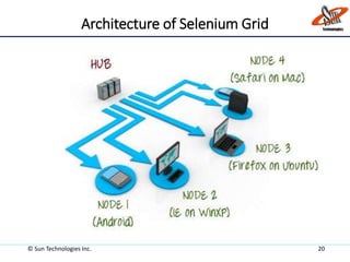 Architecture of Selenium Grid
© Sun Technologies Inc. 20
 