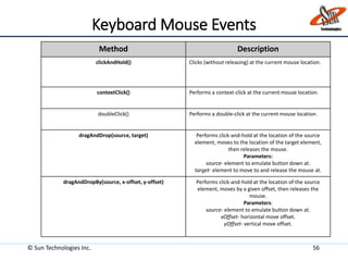Keyboard Mouse Events
© Sun Technologies Inc. 56
Method Description
clickAndHold() Clicks (without releasing) at the current mouse location.
contextClick() Performs a context-click at the current mouse location.
doubleClick() Performs a double-click at the current mouse location.
dragAndDrop(source, target) Performs click-and-hold at the location of the source
element, moves to the location of the target element,
then releases the mouse.
Parameters:
source- element to emulate button down at.
target- element to move to and release the mouse at.
dragAndDropBy(source, x-offset, y-offset) Performs click-and-hold at the location of the source
element, moves by a given offset, then releases the
mouse.
Parameters:
source- element to emulate button down at.
xOffset- horizontal move offset.
yOffset- vertical move offset.
 