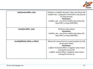 keyDown(modifier_key) Performs a modifier key press. Does not release the
modifier key - subsequent interactions may assume
it's kept pressed.
Parameters:
modifier_key - any of the modifier keys (Keys.ALT,
Keys.SHIFT, or Keys.CONTROL)
keyUp(modifier _key) Performs a key release.
Parameters:
modifier_key - any of the modifier keys (Keys.ALT,
Keys.SHIFT, or Keys.CONTROL)
moveByOffset(x-offset, y-offset) Moves the mouse from its current position (or 0,0)
by the given offset.
Parameters:
x-offset- horizontal offset. A negative value means
moving the mouse left.
y-offset- vertical offset. A negative value means
moving the mouse up.
© Sun Technologies Inc. 57
 