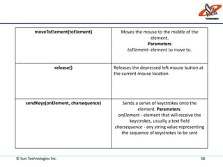 © Sun Technologies Inc. 58
moveToElement(toElement) Moves the mouse to the middle of the
element.
Parameters:
toElement- element to move to.
release() Releases the depressed left mouse button at
the current mouse location
sendKeys(onElement, charsequence) Sends a series of keystrokes onto the
element. Parameters:
onElement - element that will receive the
keystrokes, usually a text field
charsequence - any string value representing
the sequence of keystrokes to be sent
 