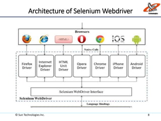 Architecture of Selenium Webdriver
© Sun Technologies Inc. 8
 