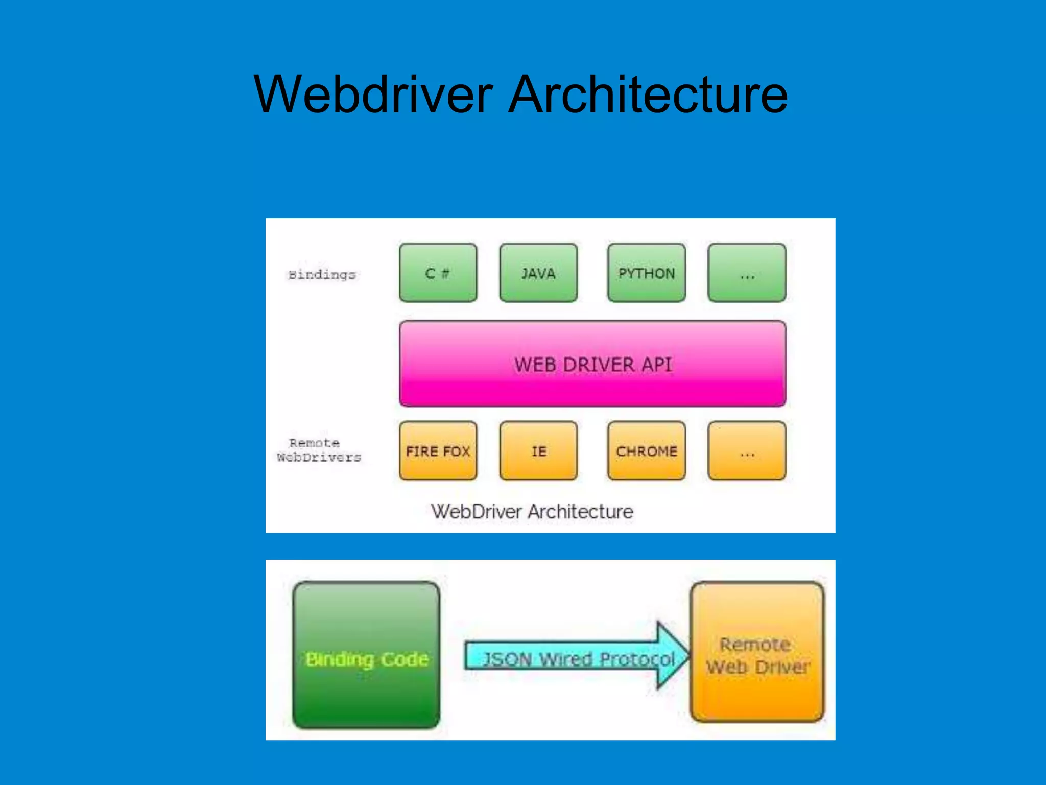 Webdriver Architecture
 