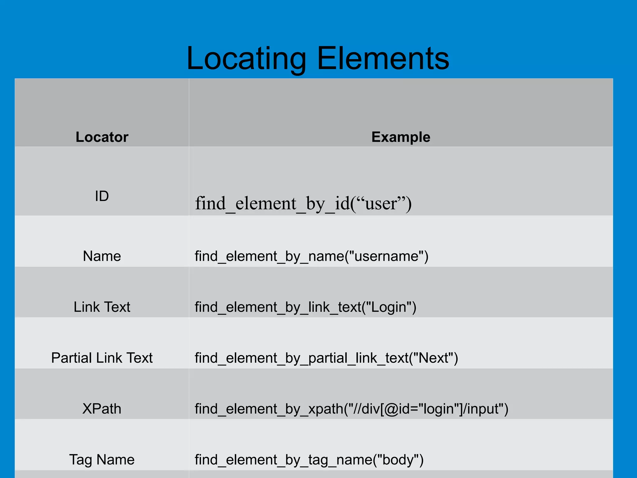 Locating Elements
Locator Example
ID
find_element_by_id(“user”)
Name find_element_by_name("username")
Link Text find_element_by_link_text("Login")
Partial Link Text find_element_by_partial_link_text("Next")
XPath find_element_by_xpath("//div[@id="login"]/input")
Tag Name find_element_by_tag_name("body")
 