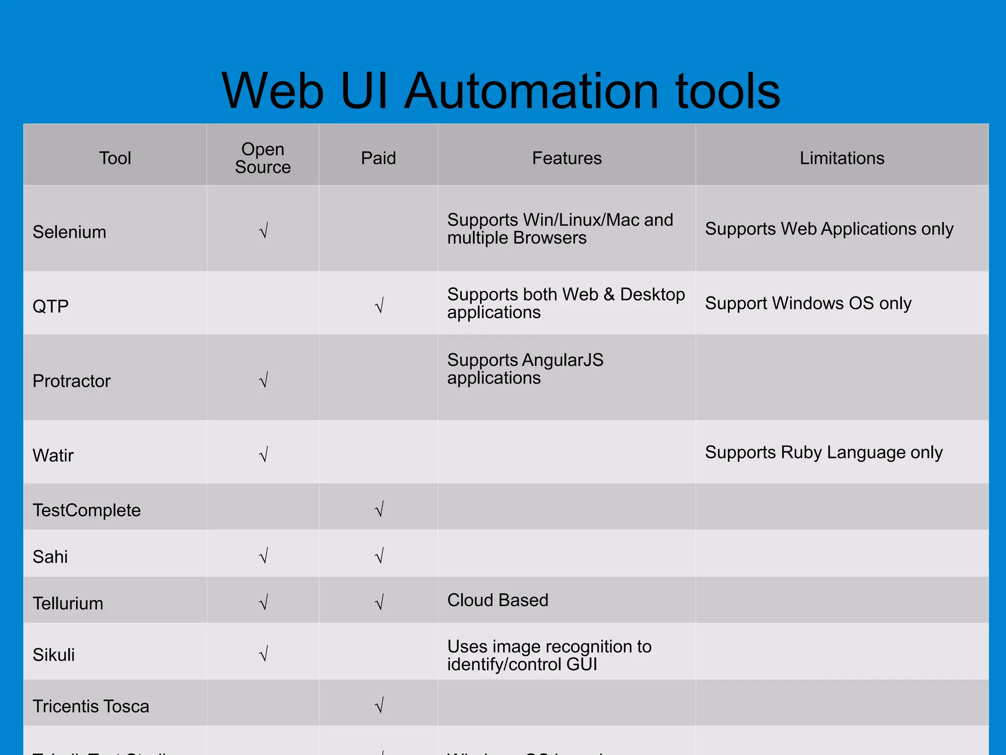Web UI Automation tools
Tool Open
Source
Paid Features Limitations
Selenium √
Supports Win/Linux/Mac and
multiple Browsers
Supports Web Applications only
QTP √
Supports both Web & Desktop
applications
Support Windows OS only
Protractor √
Supports AngularJS
applications
Watir √ Supports Ruby Language only
TestComplete √
Sahi √ √
Tellurium √ √ Cloud Based
Sikuli √ Uses image recognition to
identify/control GUI
Tricentis Tosca √
 