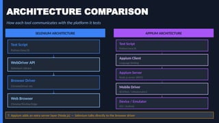 Selenium vs Appium in 2026: Ultimate Guide for QA Automation Careers | PPTX