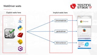 Implicit and Explicit waits in Selenium WebDriwer, how to. | PPT