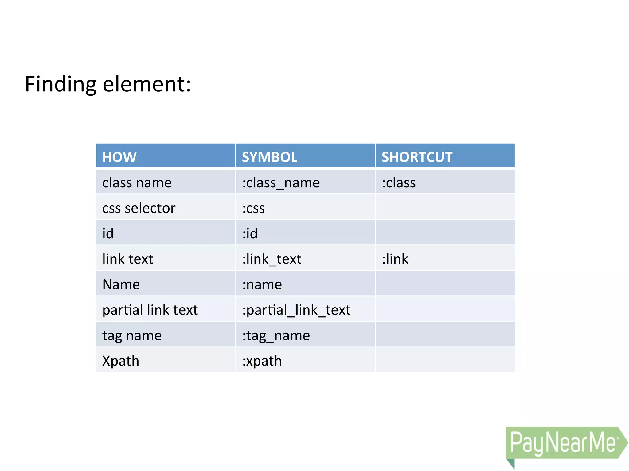 Finding  element:   HOW   SYMBOL   SHORTCUT   class  name   :class_name   :class     css  selector   :css   id   :id   link  text   :link_text   :link     Name   :name   par0al  link  text     :par0al_link_text   tag  name     :tag_name   Xpath     :xpath     