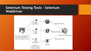 Selenium Testing Tools - Selenium
WebDriver
 