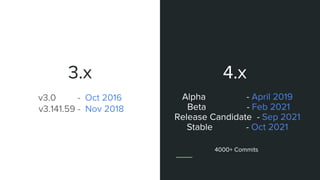3.x
v3.0 - Oct 2016
v3.141.59 - Nov 2018
4.x
Alpha - April 2019
Beta - Feb 2021
Release Candidate - Sep 2021
Stable - Oct 2021
4000+ Commits
 