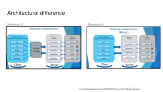 Architectural difference
Selenium 3 Selenium 4
source:https://blog.testproject.io/2021/10/15/selenium-4-is-officially-released/
 
