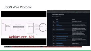 JSON Wire Protocol
Mar 10, 2018 https://www.youtube.com/channel/vikasthange https://github.com/SeleniumHQ/selenium/wiki/JsonWireProtocol
 