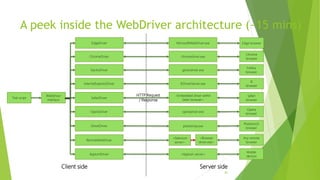 A peek inside the WebDriver architecture (~15 mins)
83
WebDriver
Interface
GeckoDriver
ChromeDriver
EdgeDriver
InternetExplorerDriver
chromedriver.exe
IEDriverServer.exe
Chrome
browser
IE
browser
Firefox
browser
Test script SafariDriver
OperaDriver
GhostDriver
RemoteWebDriver
AppiumDriver
geckodriver.exe
operadriver.exe
phantomjs.exe
<Selenium
server>
Any remote
browser
PhantomJS
browser
Opera
browser
Safari
browser
<Appium server>
Mobile
devices
Edge browserMicrosoftWebDriver.exe
<Embedded driver within
Safari browser>
<Browser
driver.exe>
Client side Server side
HTTP Request
/ Response
 