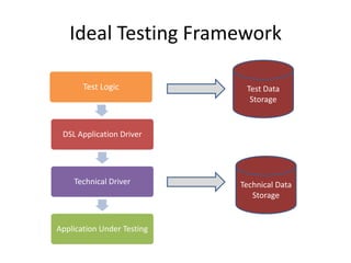Ideal Testing FrameworkTest Data StorageTechnical Data Storage